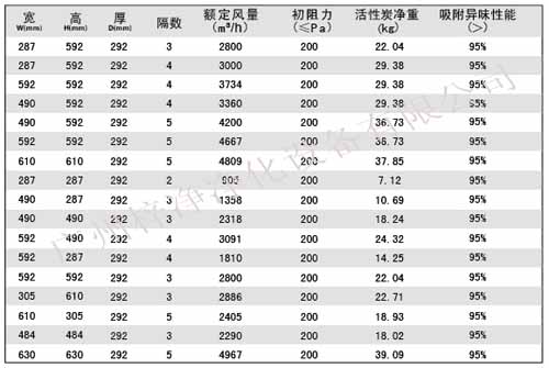 活性炭高效過(guò)濾器|活性炭高效空氣過(guò)濾器規格尺寸參數