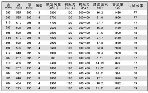 組合式中效過(guò)濾器規格尺寸及其它參數