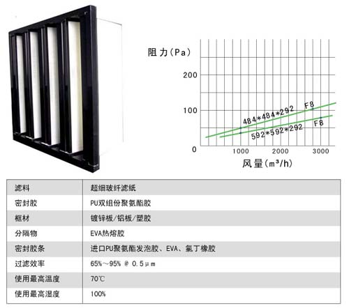 組合式中效過(guò)濾器風(fēng)阻風(fēng)量及運行條件圖