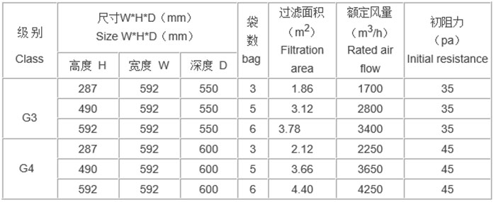 “梓凈”牌活性炭袋式過(guò)濾器規格尺寸及技術(shù)參數