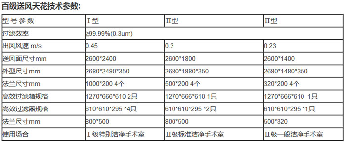 百級送風(fēng)天花技術(shù)參數