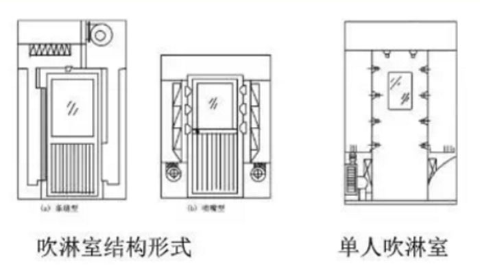 風(fēng)淋室和緩沖間如何區分