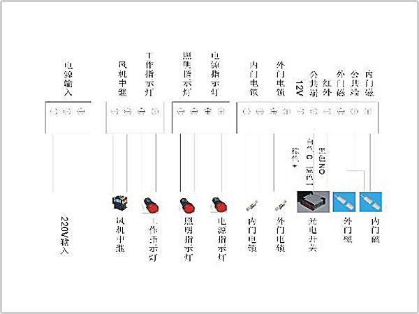 風(fēng)淋室控制板副板接線(xiàn)示意圖輸入、輸出端子接口說(shuō)明