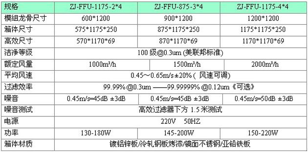 梓凈FFU標準技術(shù)參數