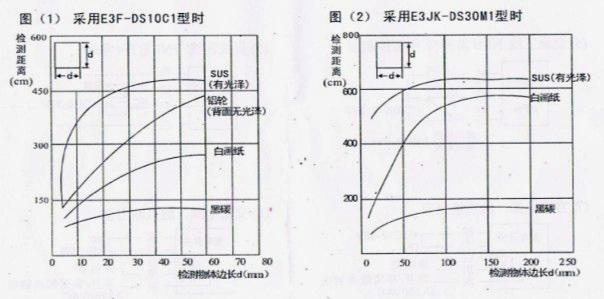 風(fēng)淋室光電開(kāi)關(guān)檢測物體對檢測距離的影響