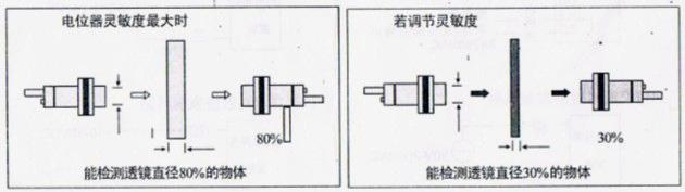 風(fēng)淋室光電開(kāi)關(guān)最小檢測物體和透鏡直徑的關(guān)系