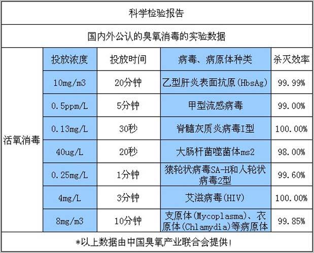 國內外公認的臭氧消毒風(fēng)淋室的實(shí)驗數據