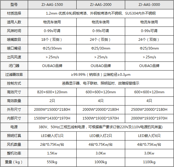 手動(dòng)雙開(kāi)門(mén)貨淋室基本參數及配置